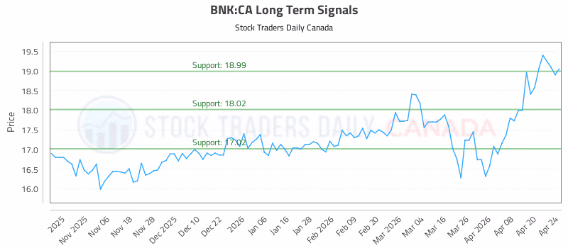 Stock Chart for BNK:CA