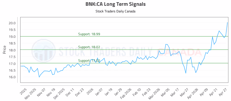 Stock Chart for BNK:CA