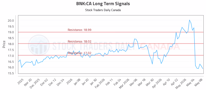 Stock Chart for BNK:CA
