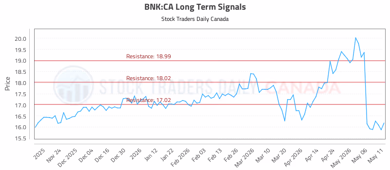 Stock Chart for BNK:CA