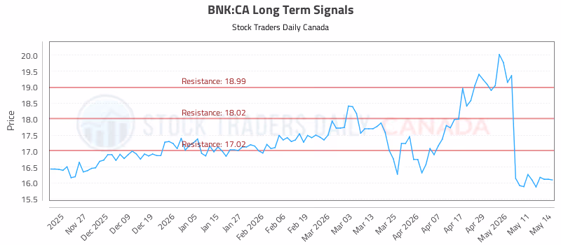 Stock Chart for BNK:CA