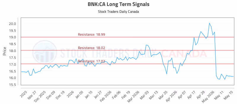 Stock Chart for BNK:CA