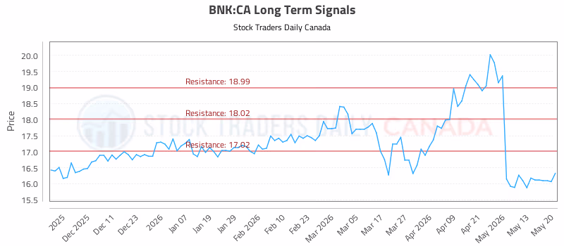 Stock Chart for BNK:CA