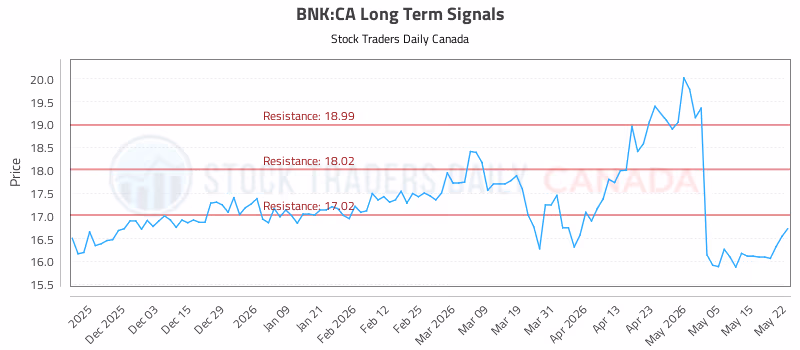 Stock Chart for BNK:CA