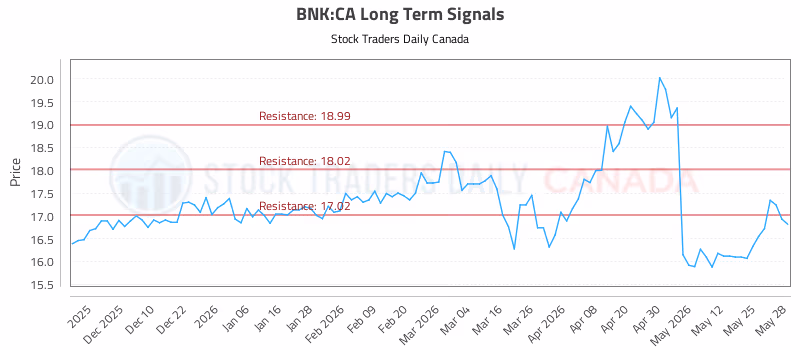 Stock Chart for BNK:CA