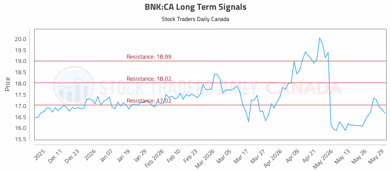 Stock Chart for BNK:CA