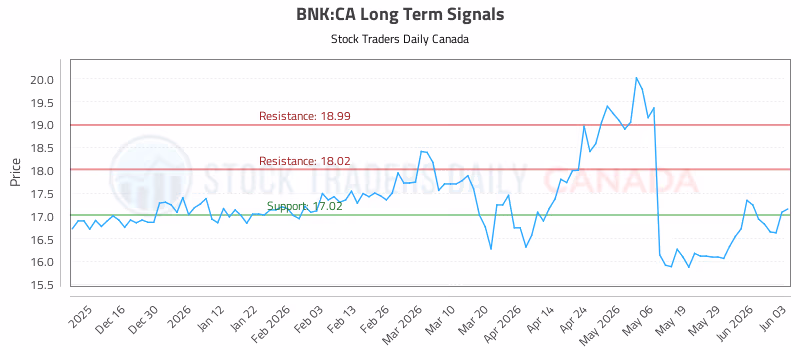 Stock Chart for BNK:CA