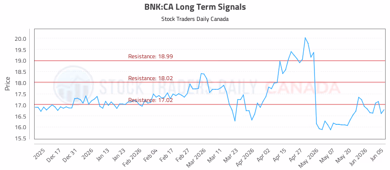 Stock Chart for BNK:CA