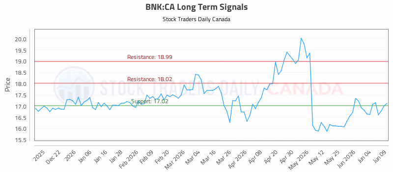 Stock Chart for BNK:CA