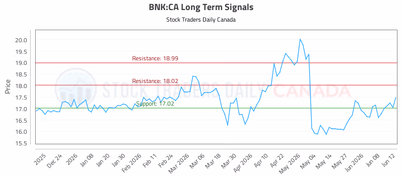 Stock Chart for BNK:CA