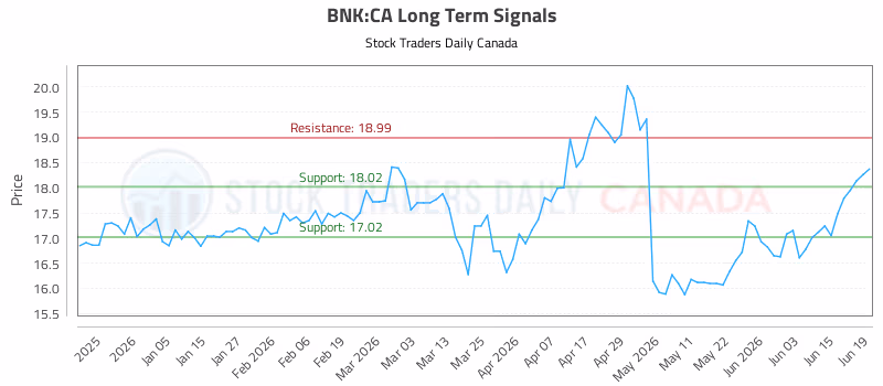 Stock Chart for BNK:CA