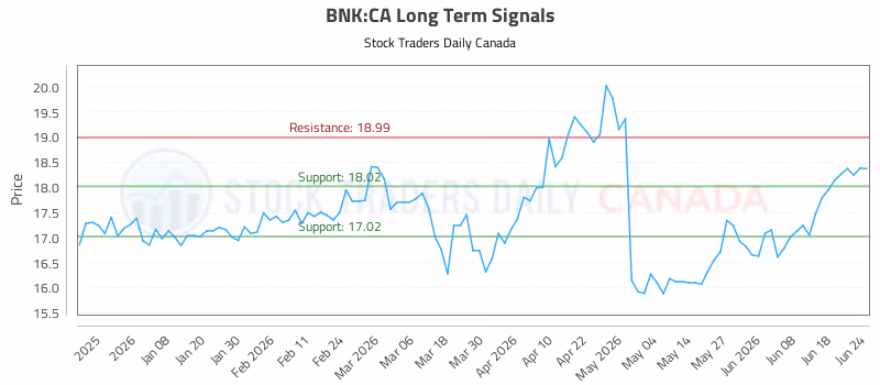 Stock Chart for BNK:CA