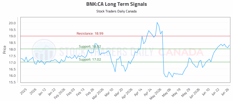 Stock Chart for BNK:CA