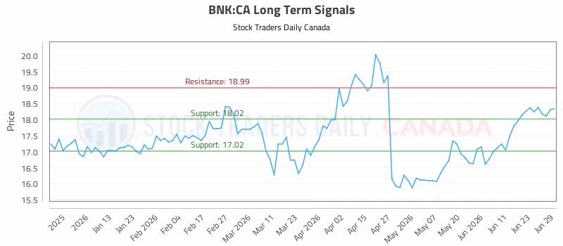 Stock Chart for BNK:CA