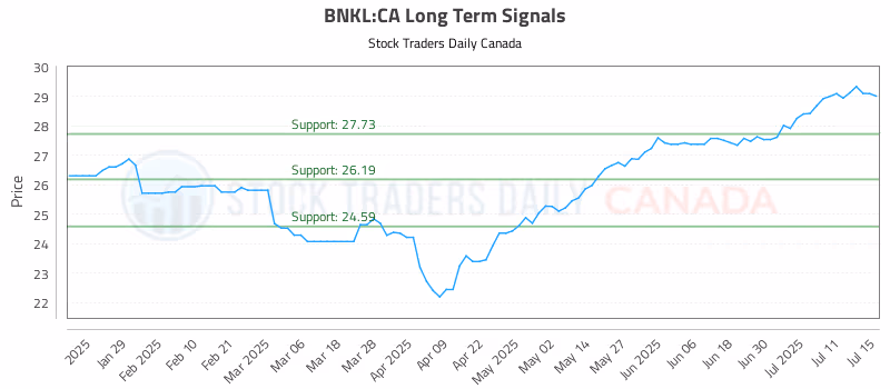 Stock Chart for BNKL:CA
