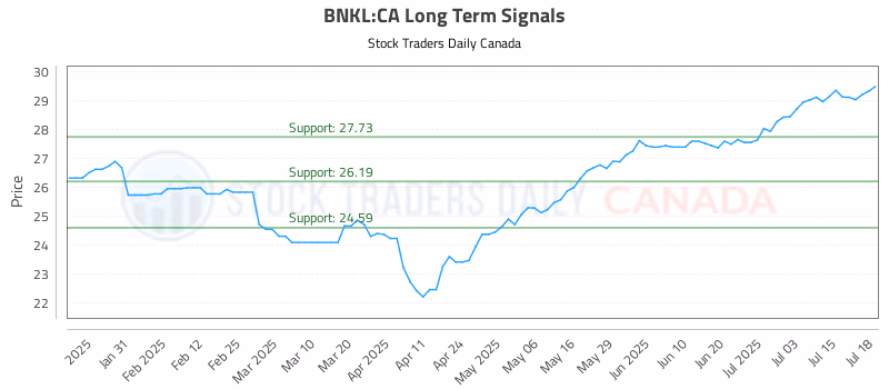 Stock Chart for BNKL:CA