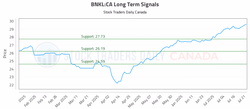 Stock Chart for BNKL:CA