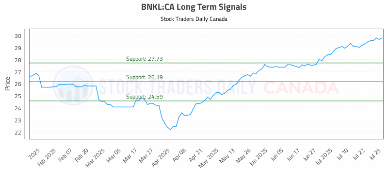 Stock Chart for BNKL:CA