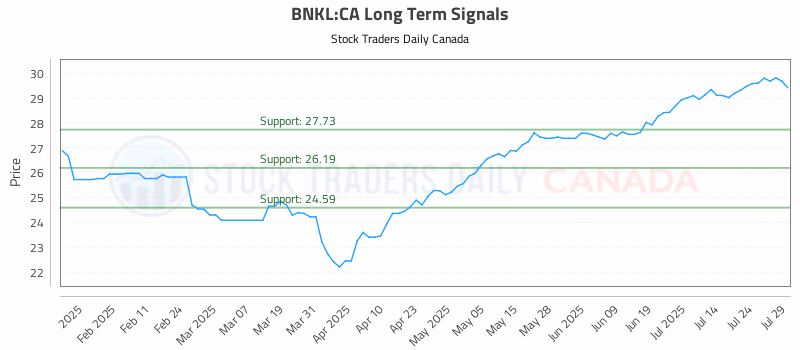 Stock Chart for BNKL:CA