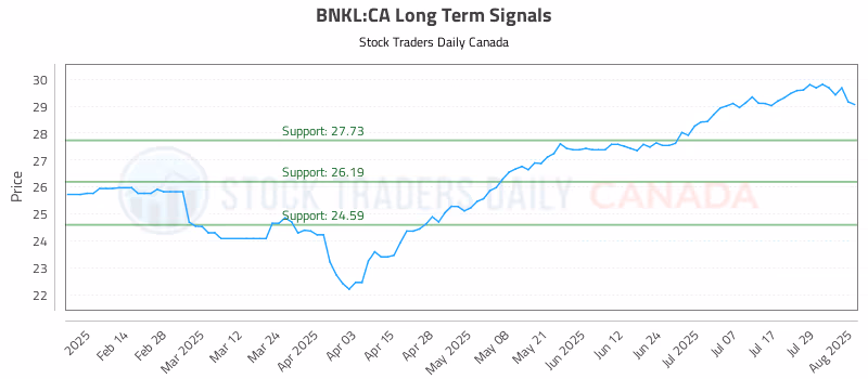 Stock Chart for BNKL:CA