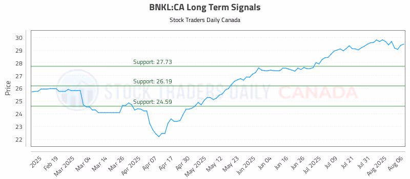 Stock Chart for BNKL:CA