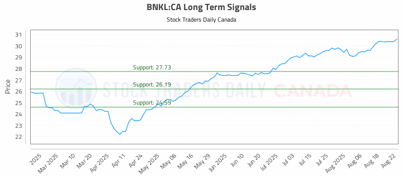 Stock Chart for BNKL:CA