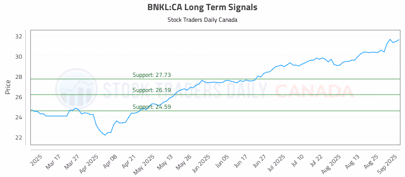 Stock Chart for BNKL:CA
