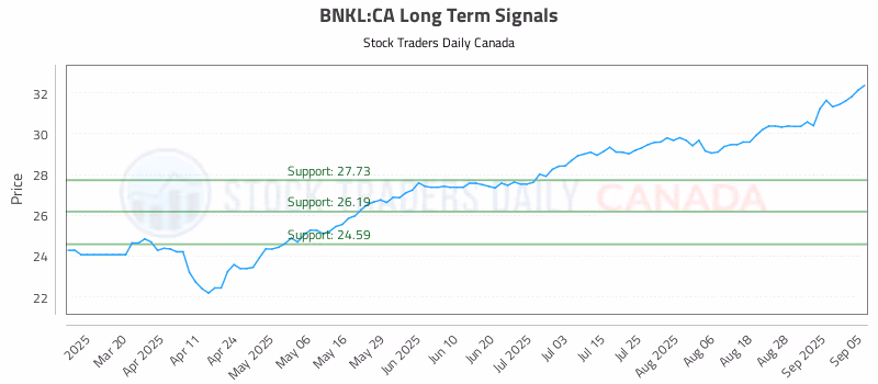 Stock Chart for BNKL:CA