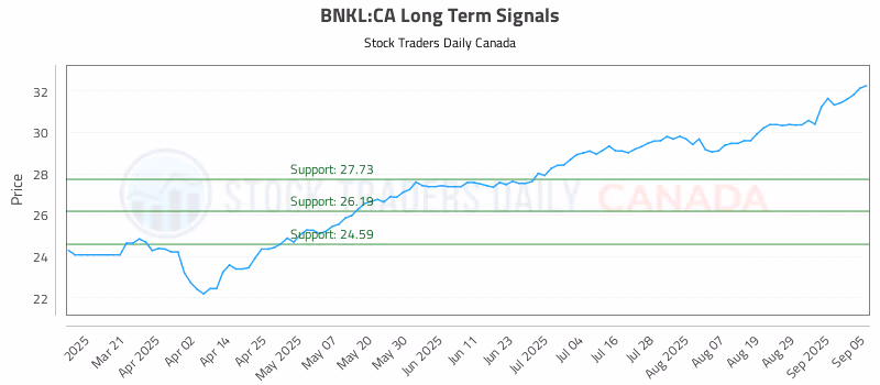 Stock Chart for BNKL:CA