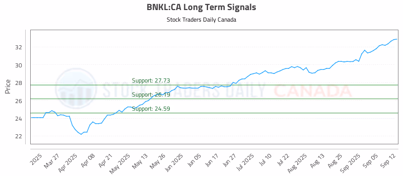 Stock Chart for BNKL:CA