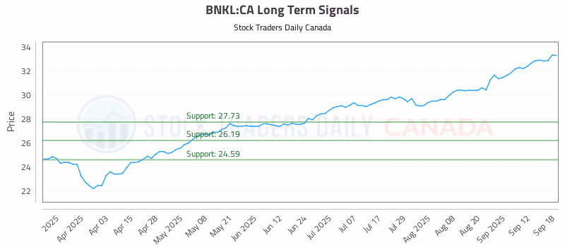 Stock Chart for BNKL:CA