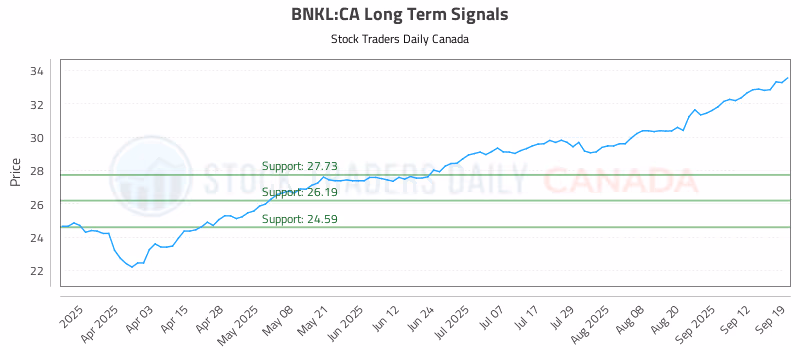 Stock Chart for BNKL:CA