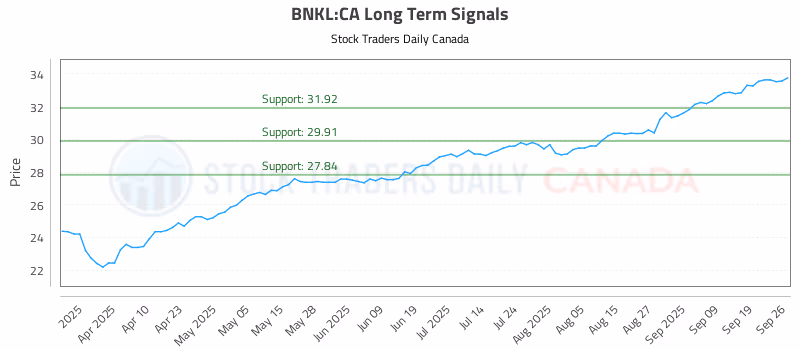 Stock Chart for BNKL:CA