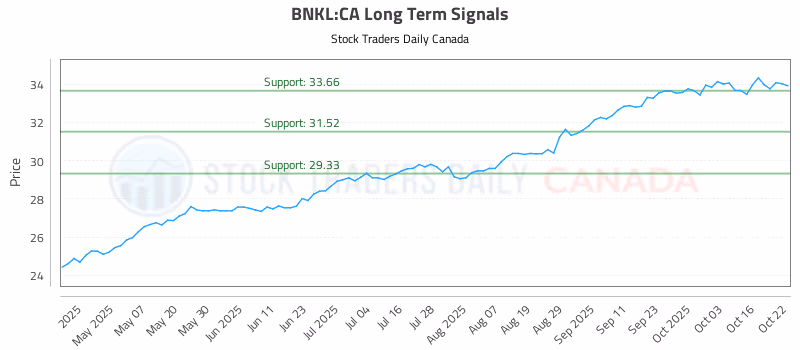 Stock Chart for BNKL:CA