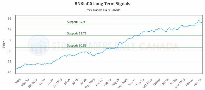 Stock Chart for BNKL:CA