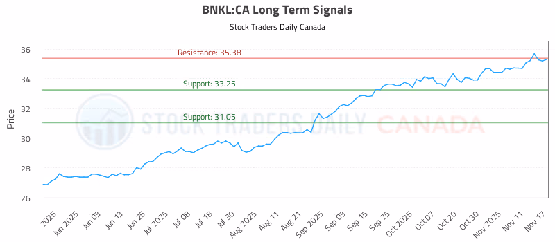 Stock Chart for BNKL:CA