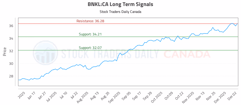 Stock Chart for BNKL:CA