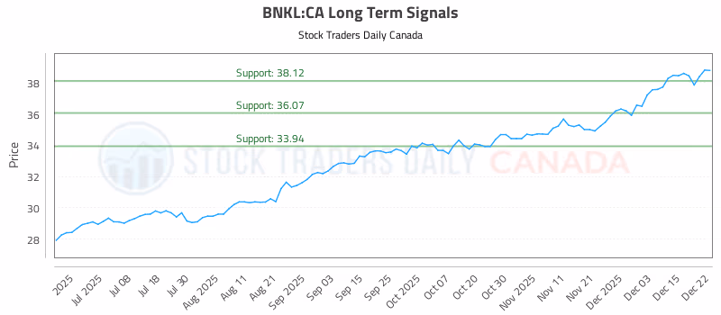 Stock Chart for BNKL:CA