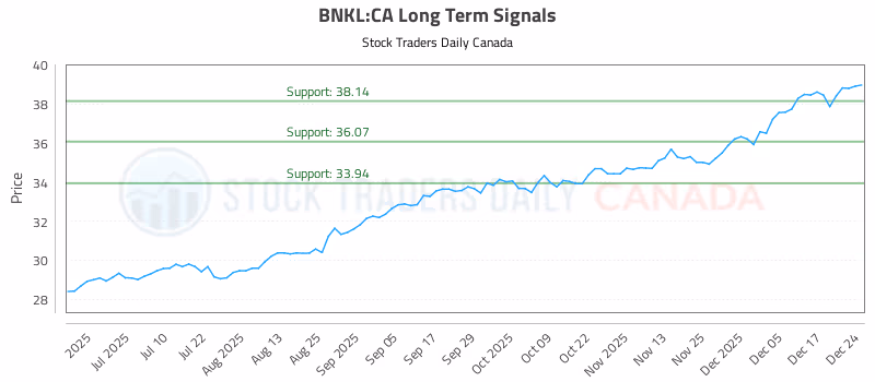 Stock Chart for BNKL:CA