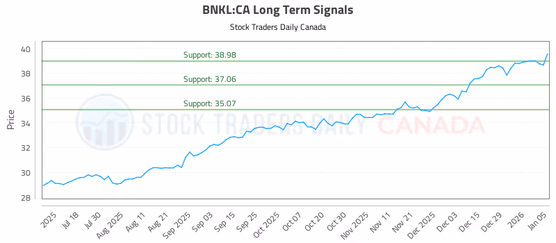 Stock Chart for BNKL:CA