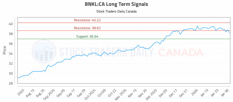 Stock Chart for BNKL:CA