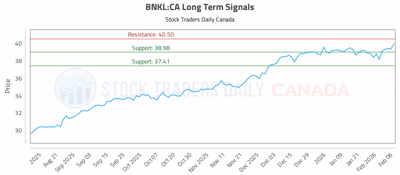 Stock Chart for BNKL:CA