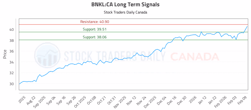 Stock Chart for BNKL:CA