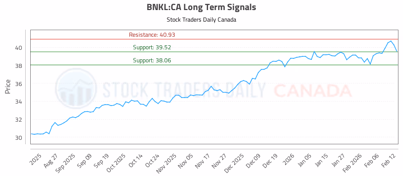 Stock Chart for BNKL:CA