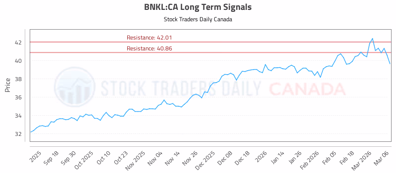 Stock Chart for BNKL:CA