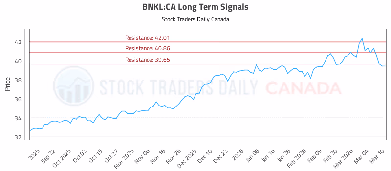 Stock Chart for BNKL:CA
