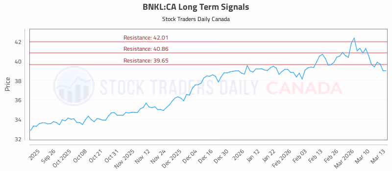 Stock Chart for BNKL:CA