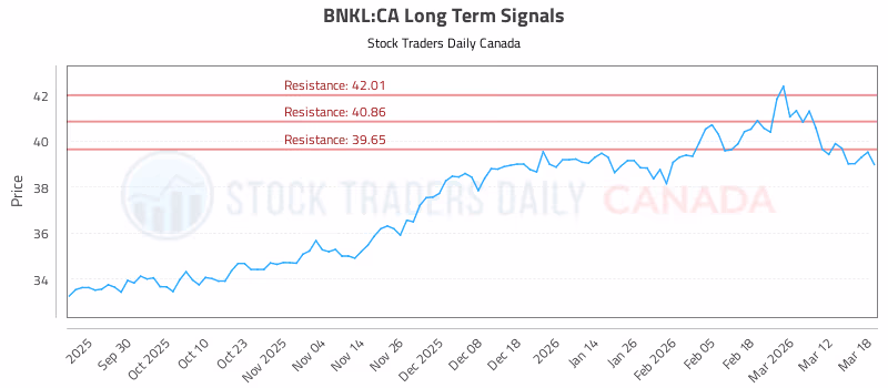 Stock Chart for BNKL:CA