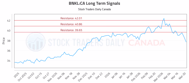 Stock Chart for BNKL:CA