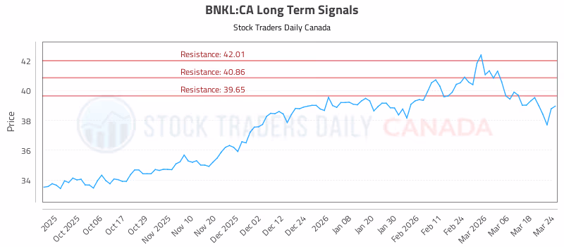 Stock Chart for BNKL:CA
